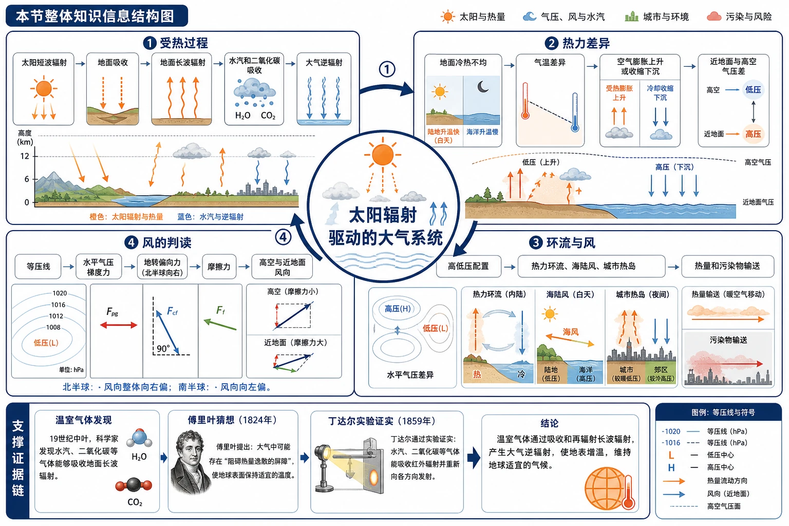 大气受热与运动知识结构图