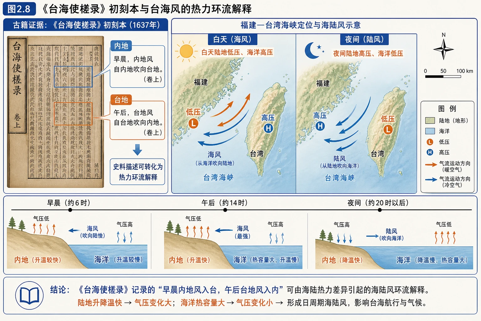 海陆风史料与热力环流图