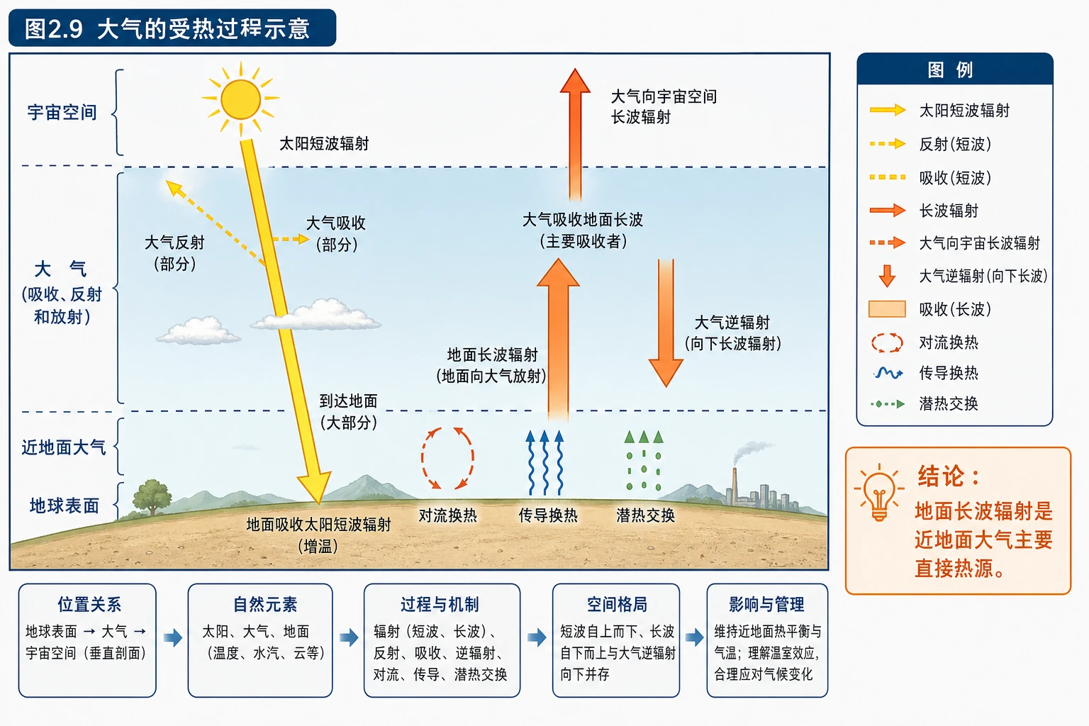大气受热过程辐射交换图