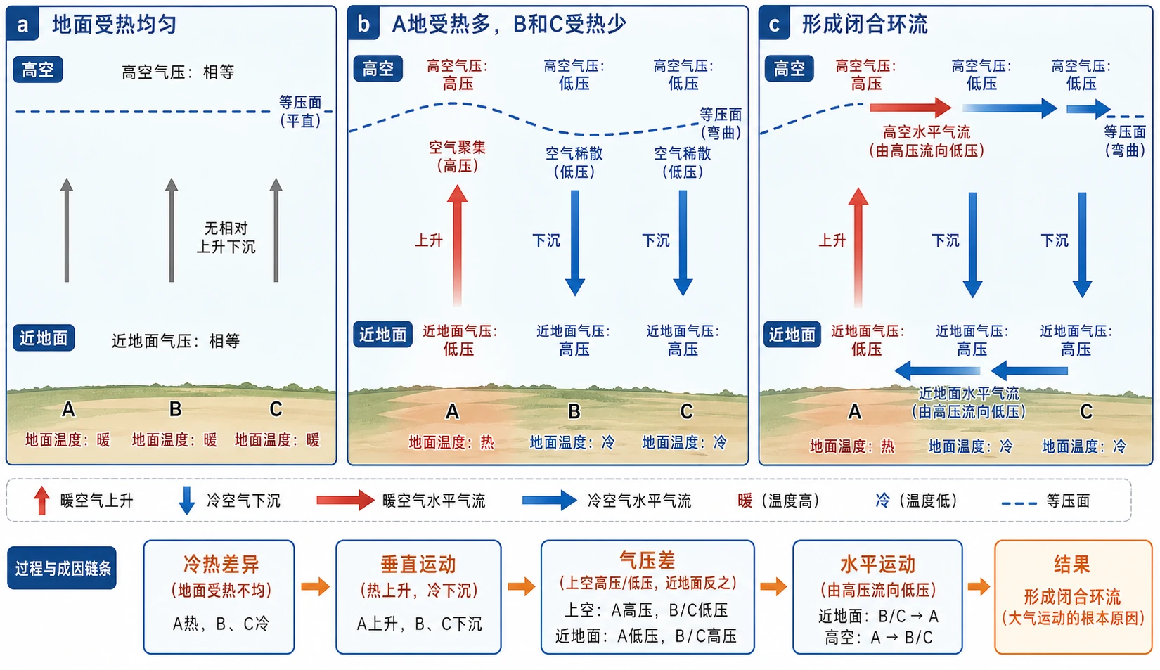 冷热不均形成热力环流三联图