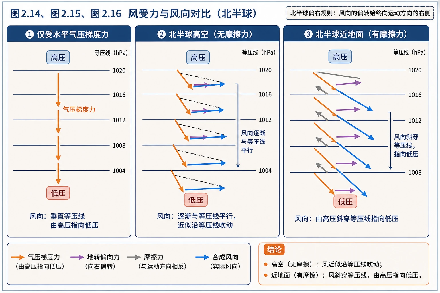 风的受力与风向判读图
