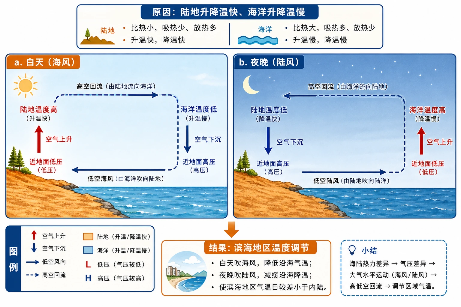海陆风昼夜环流图
