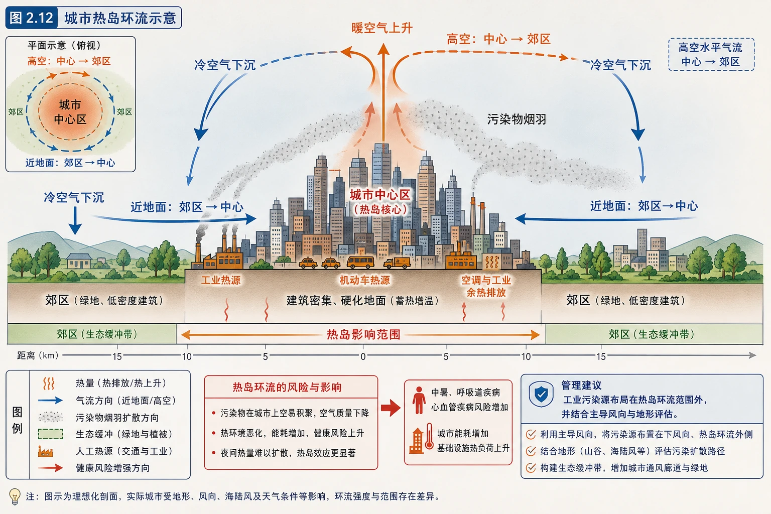 城市热岛环流与污染扩散图