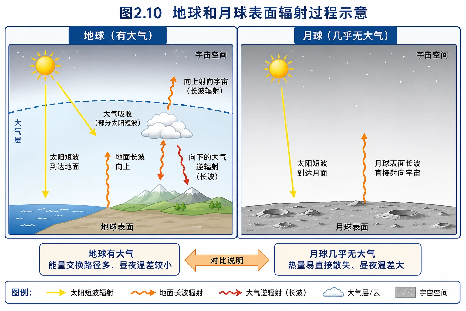 地球与月球辐射过程对比图