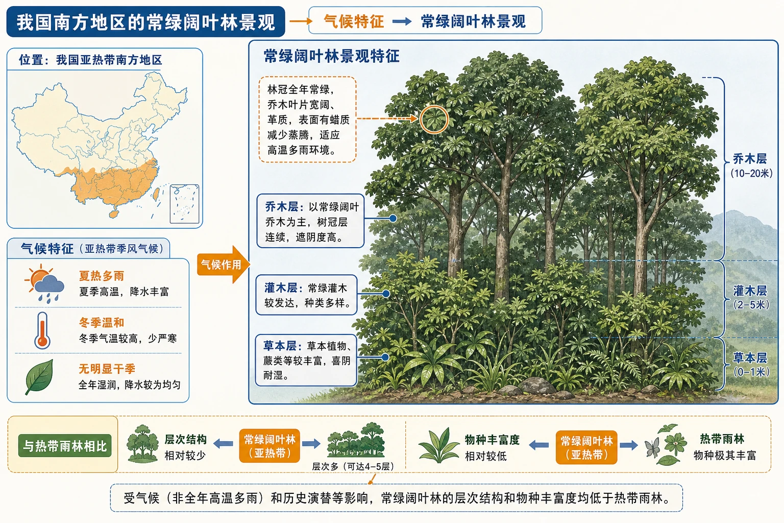 我国南方常绿阔叶林景观与气候特征