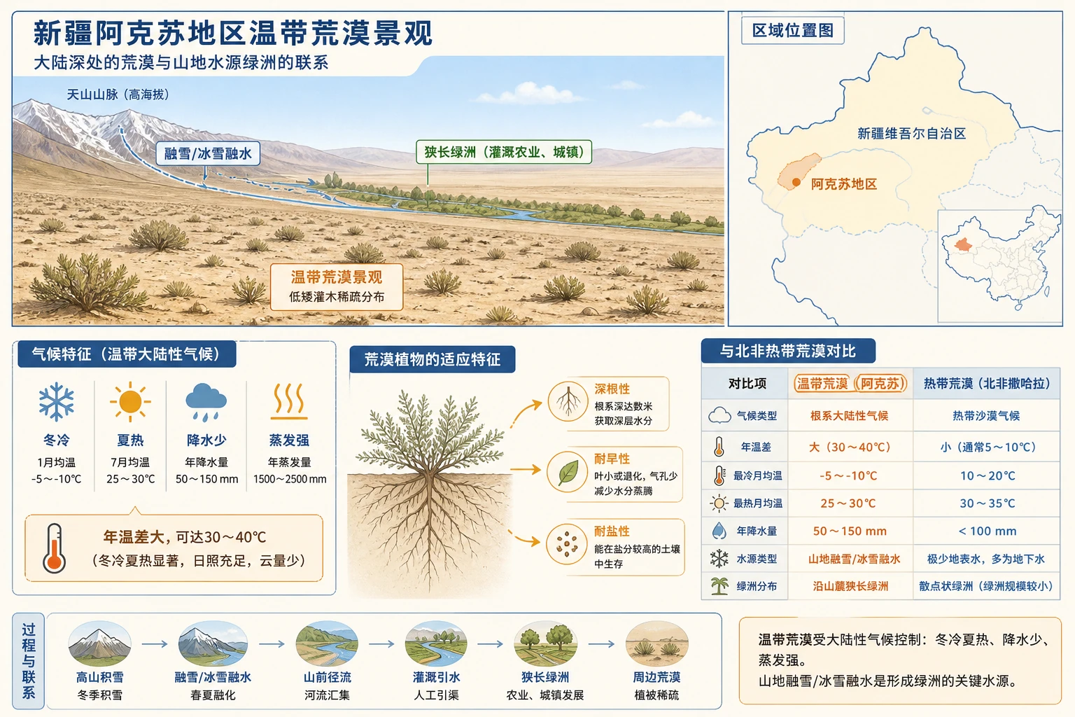 新疆阿克苏温带荒漠与绿洲