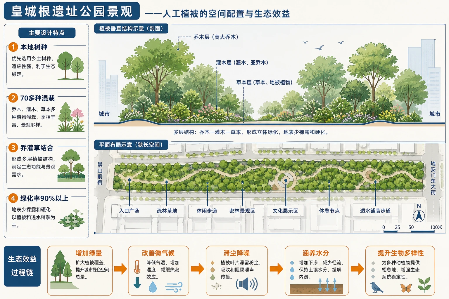皇城根遗址公园人工植被配置与生态效益