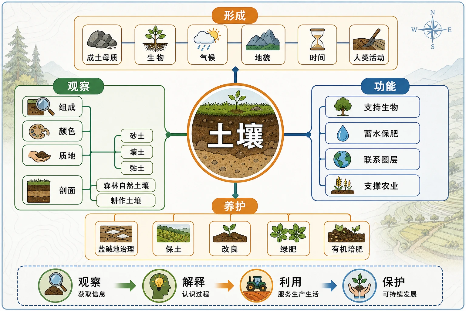 第二节土壤整体知识结构图