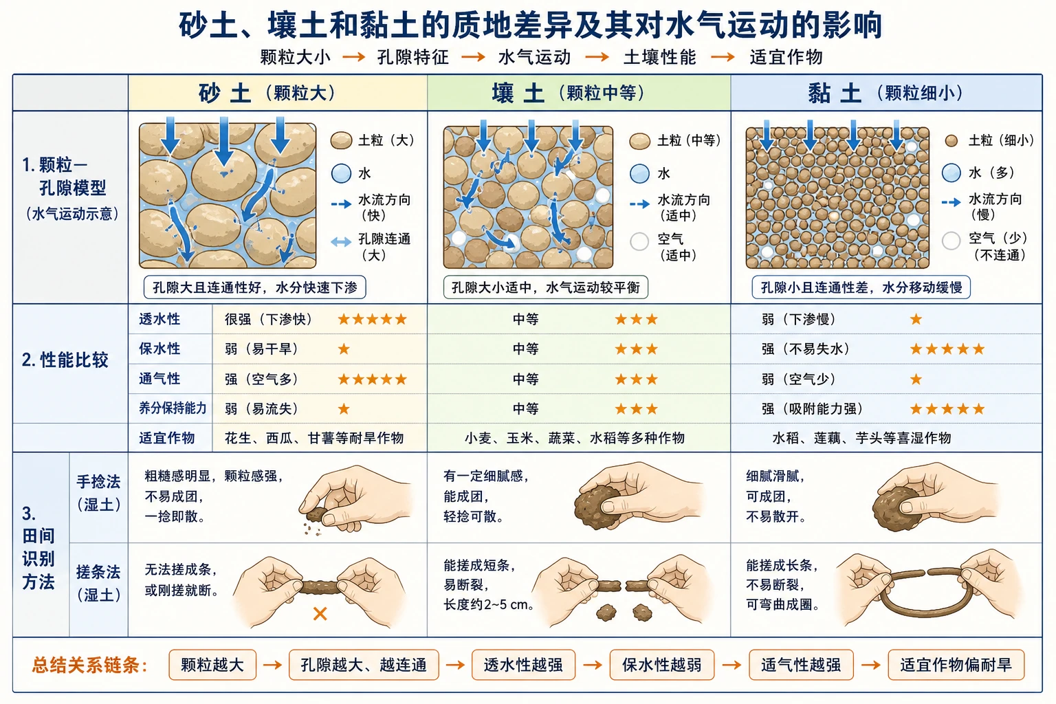 砂土壤土黏土质地与孔隙对比