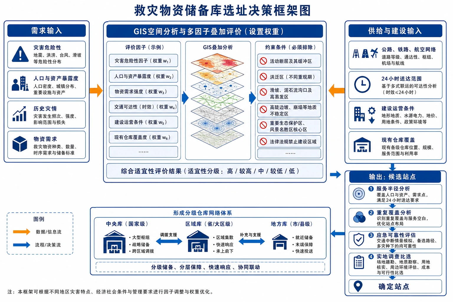 救灾物资储备库选址决策框架