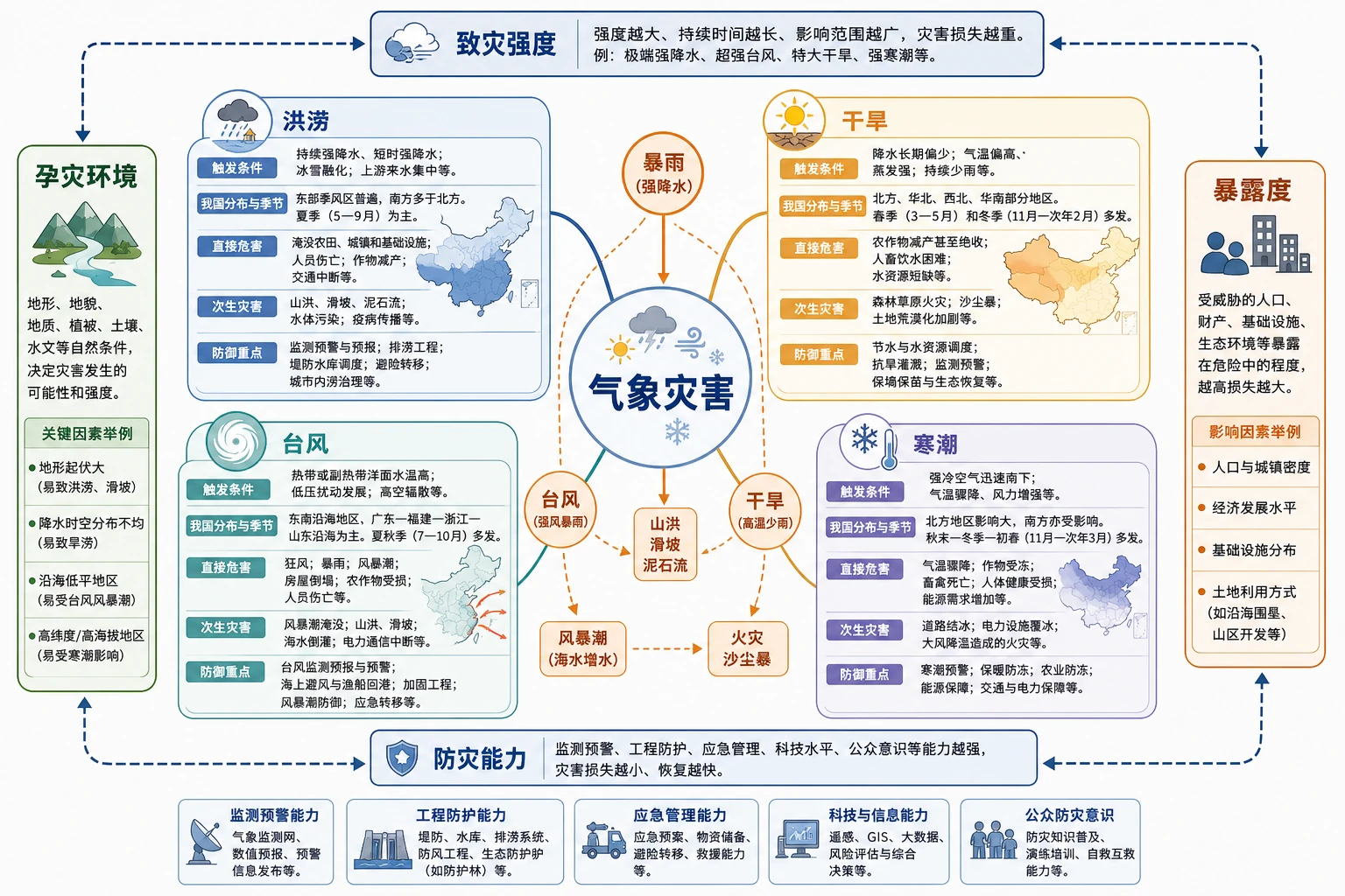 气象灾害整体知识结构图
