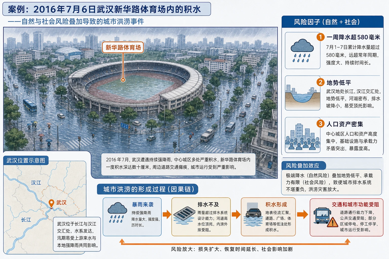 武汉城市洪涝案例与风险叠加