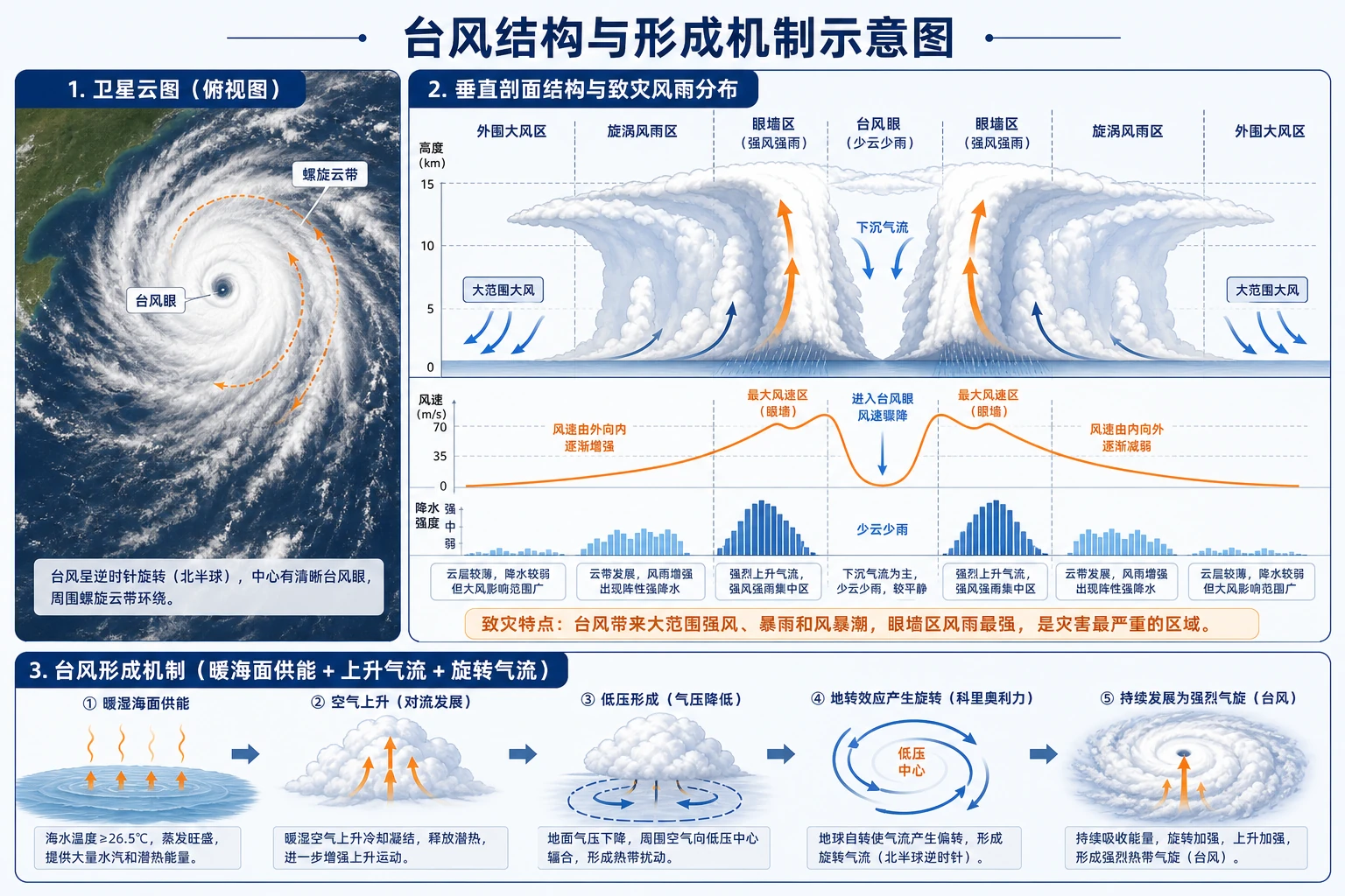 台风结构与形成机制