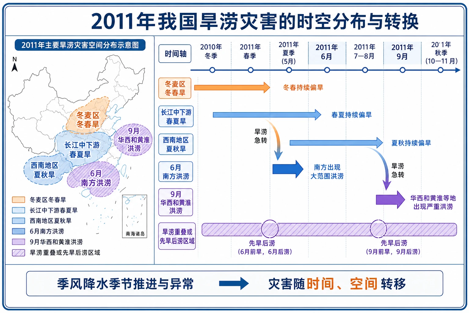 2011年我国旱涝灾害的时空分布与转换