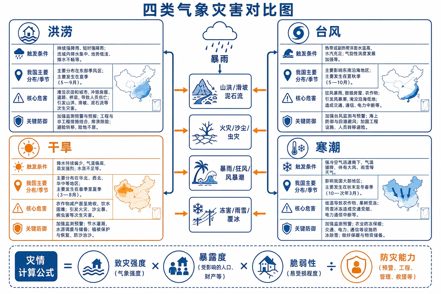 四类气象灾害对比与灾害关联网络