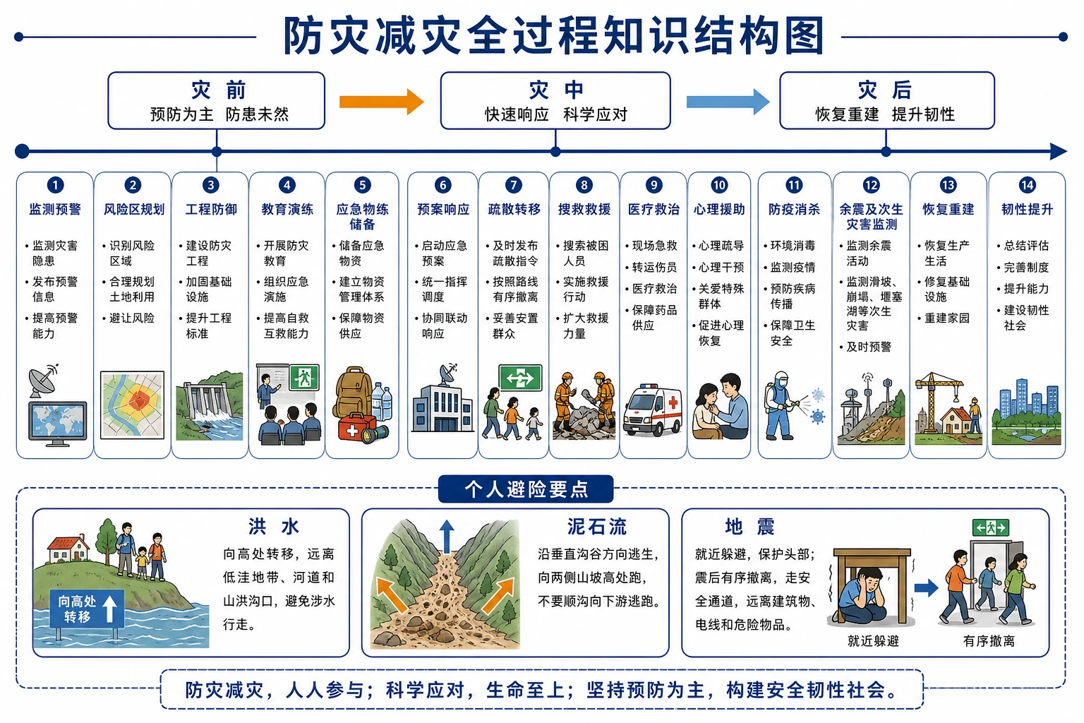 防灾减灾全过程知识结构图