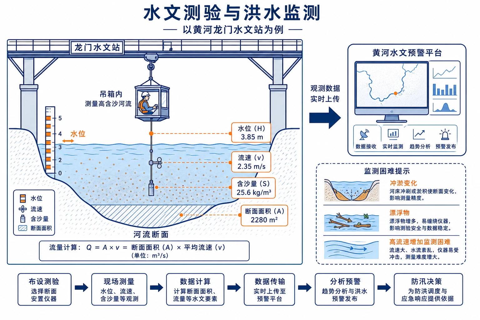 水文测验与洪水监测