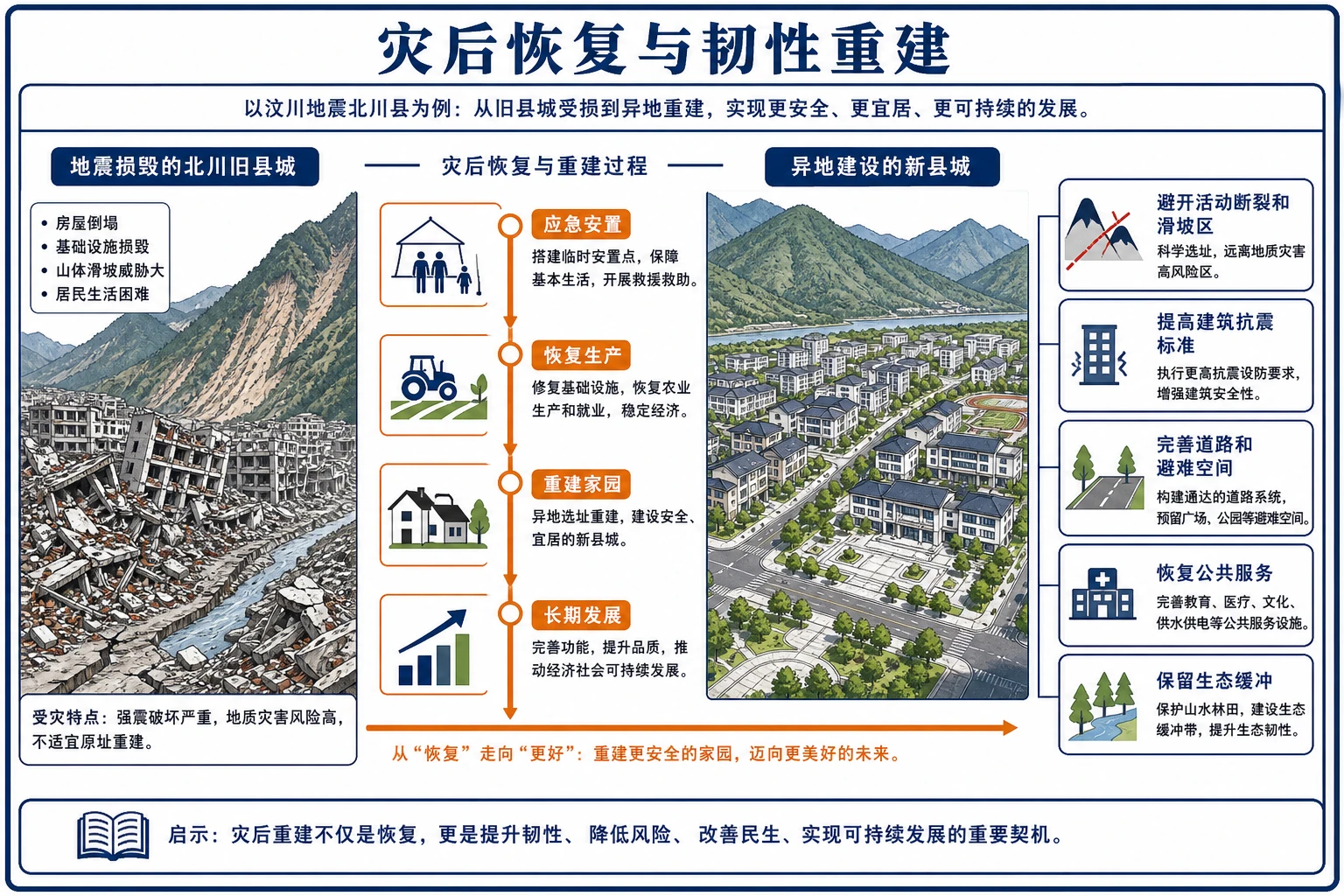 灾后恢复与韧性重建