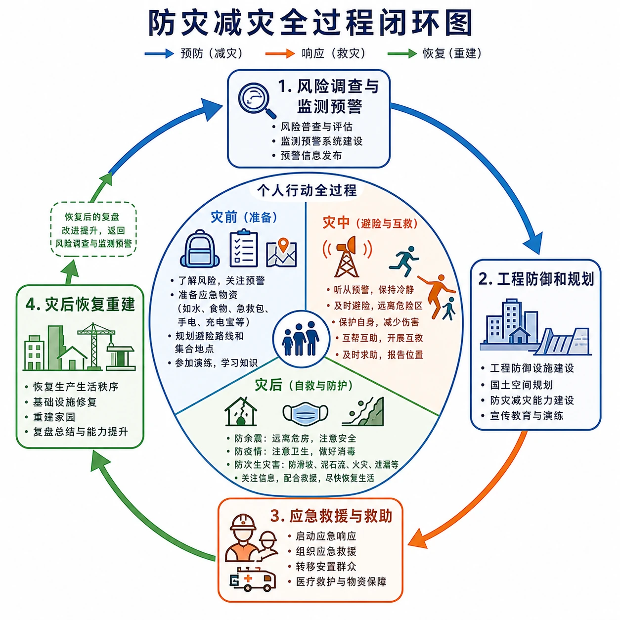 防灾减灾全过程闭环