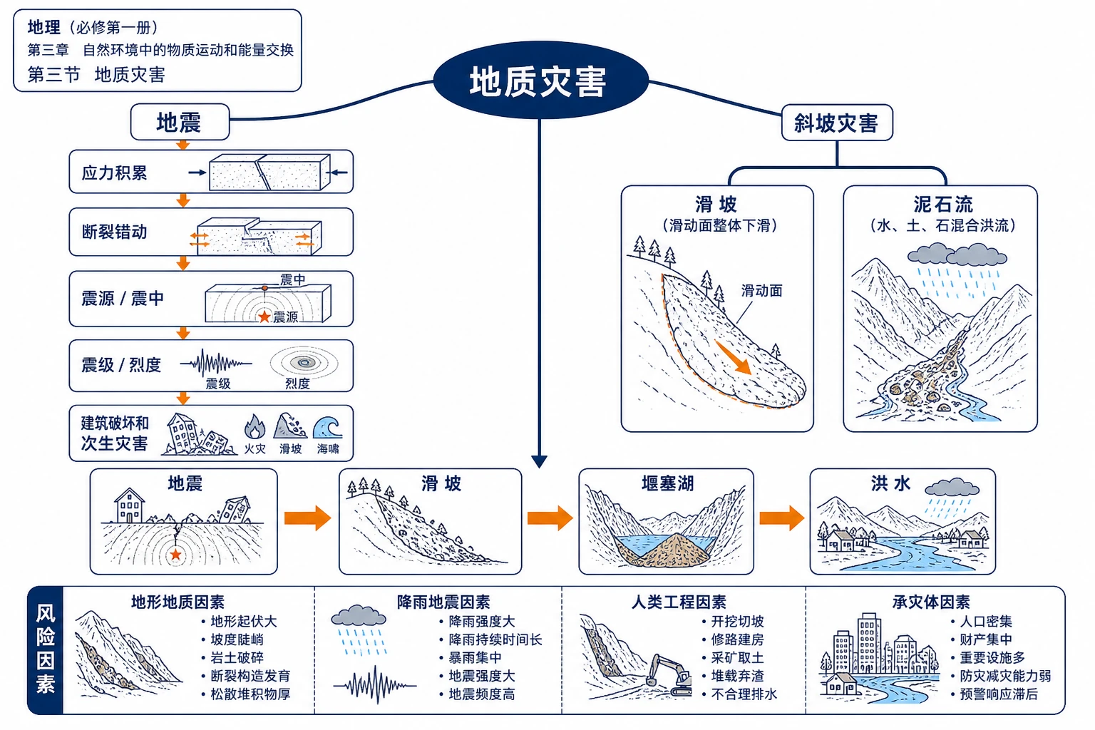 地质灾害整体知识结构图