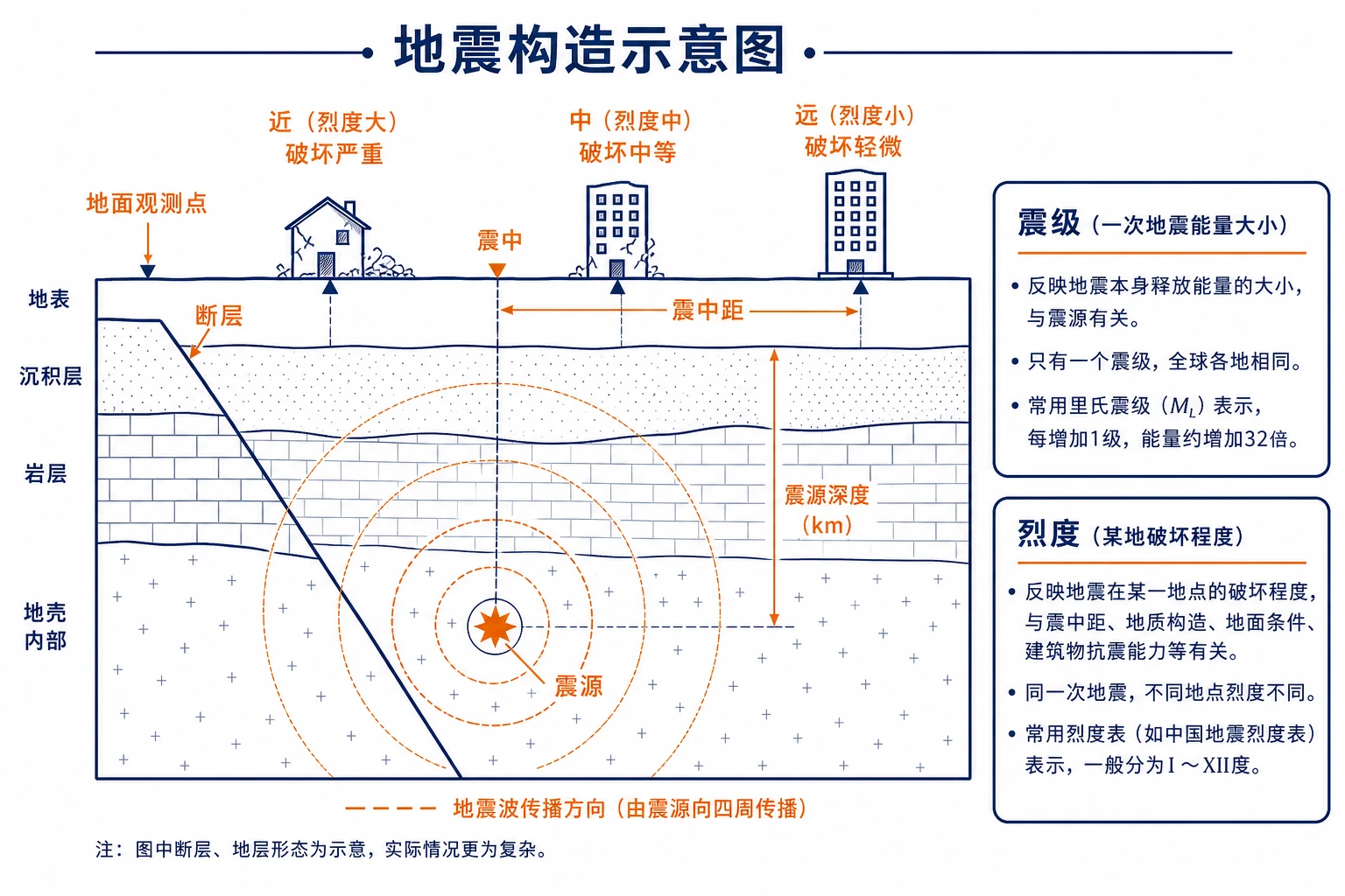 地震构造与震级烈度示意图