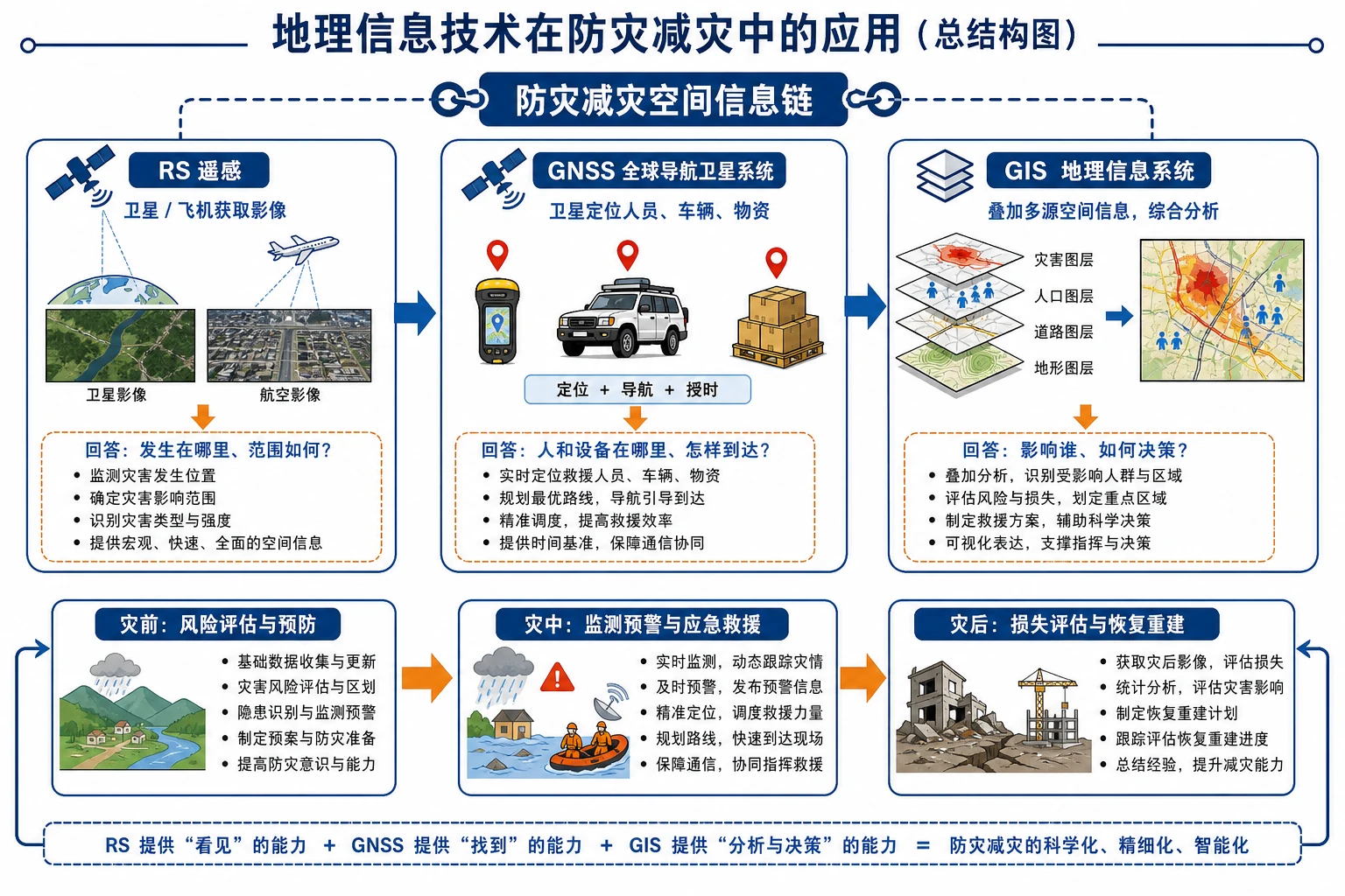 地理信息技术在防灾减灾中的应用结构图