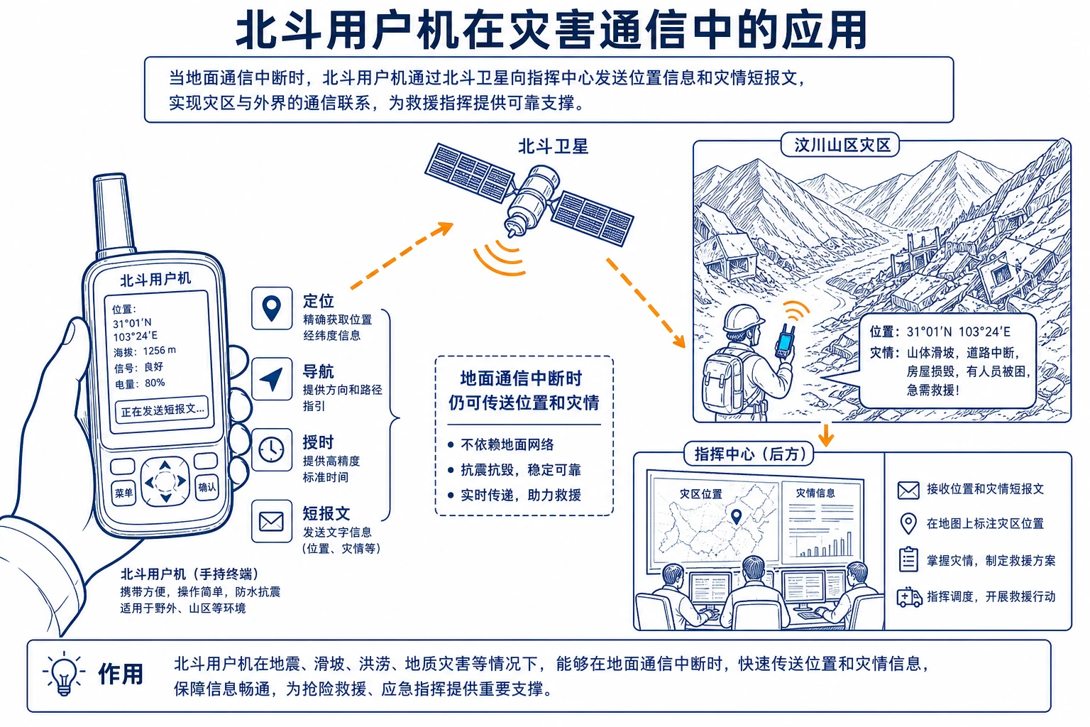 北斗用户机在灾害通信中的应用