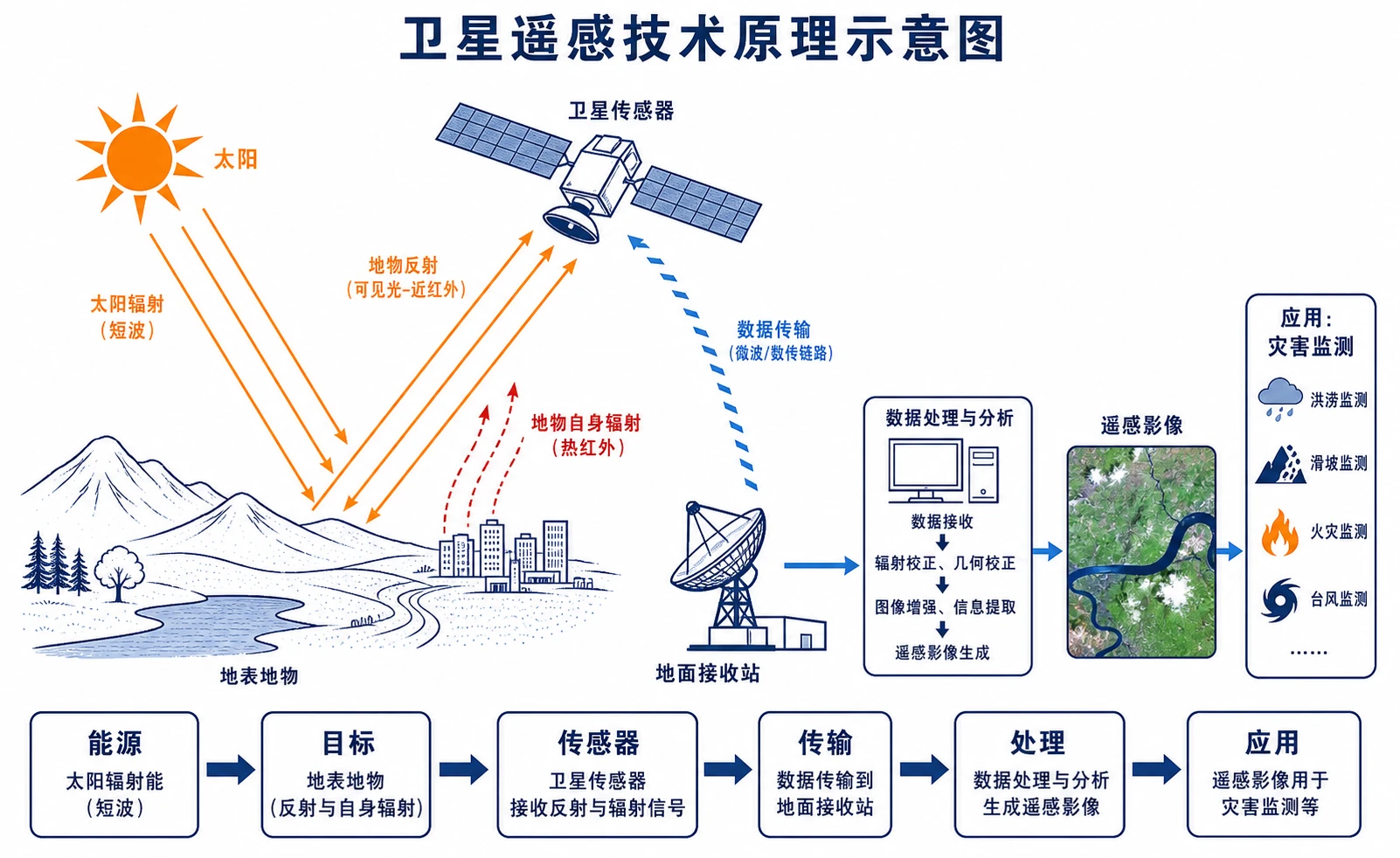 北斗卫星导航系统模型