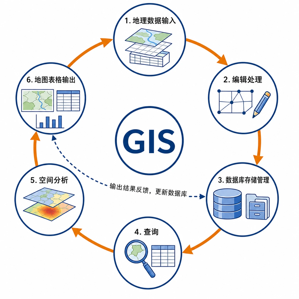 地理信息系统GIS基本功能