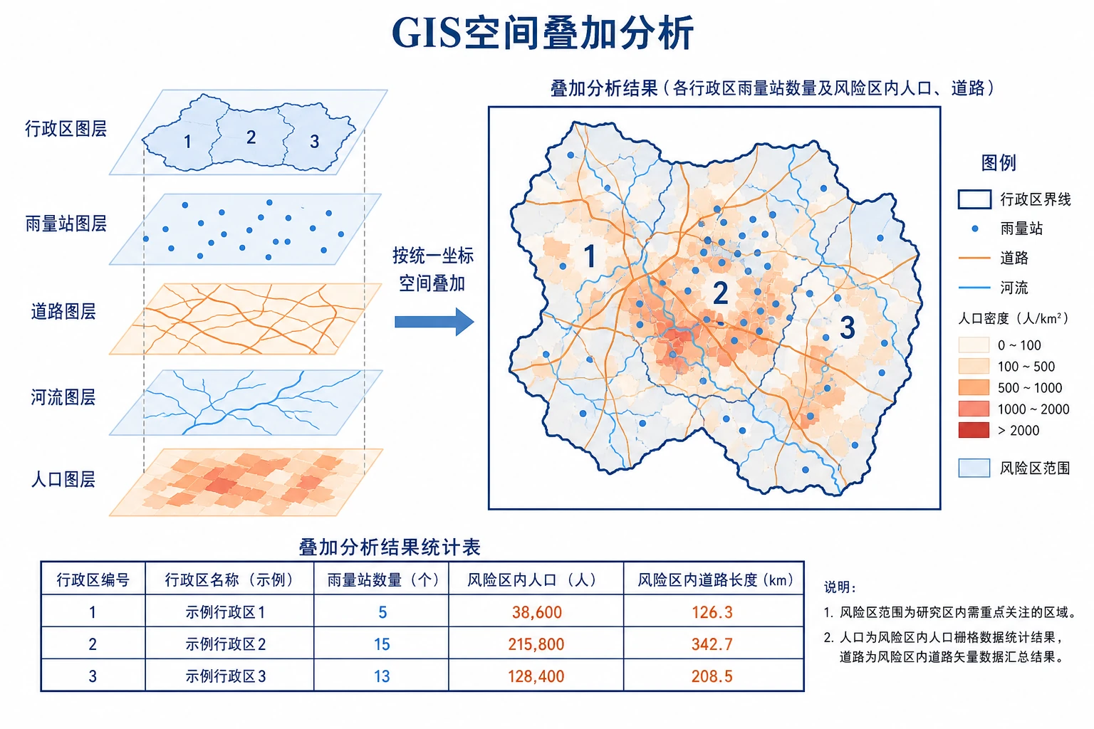 GIS空间叠加分析