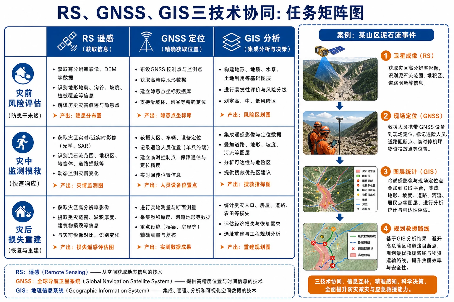RS、GNSS、GIS三技术协同任务矩阵