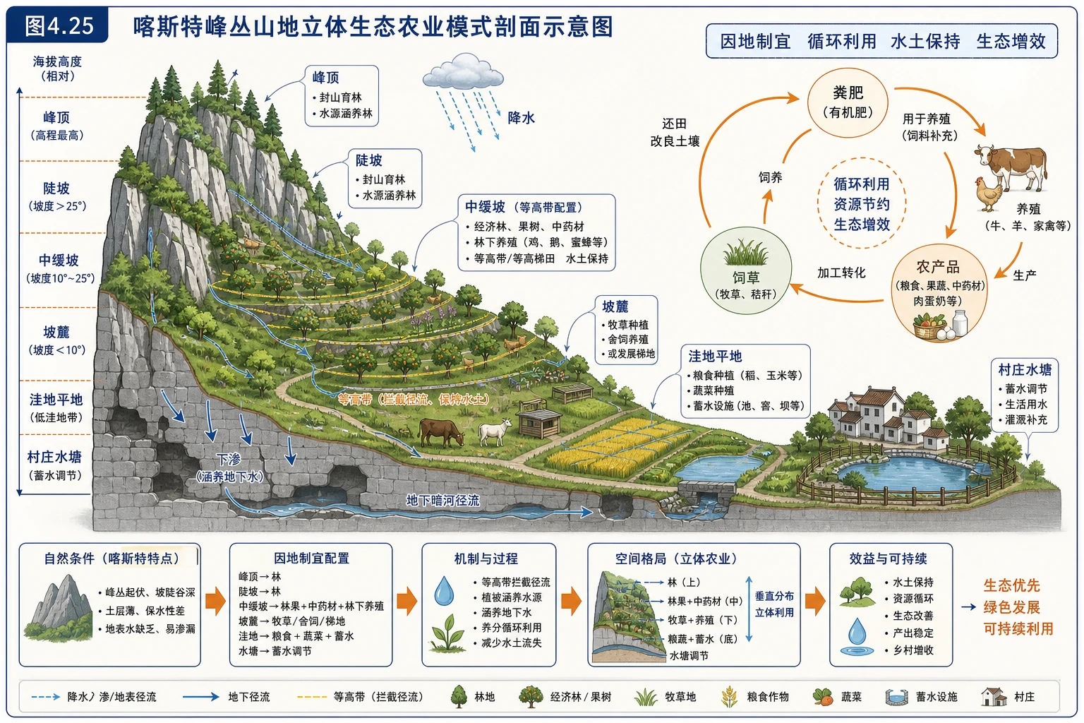 喀斯特峰丛山地立体生态农业模式图