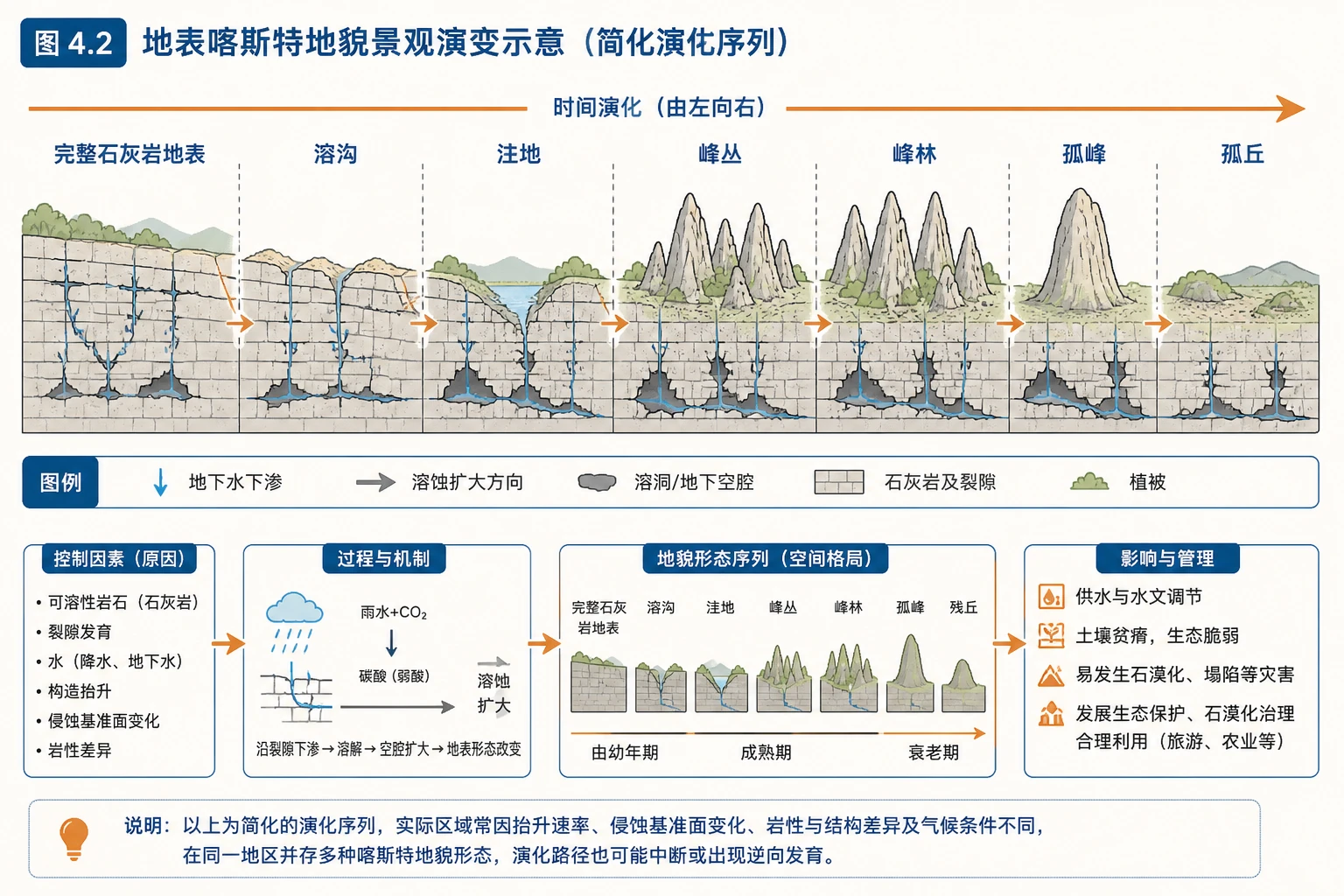 地表喀斯特演化序列图