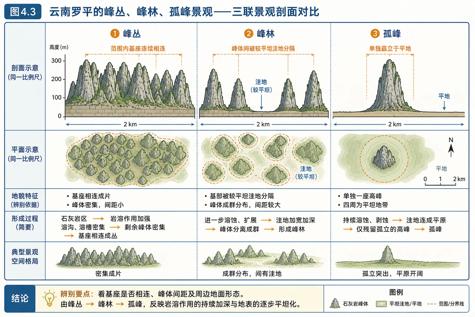 峰丛峰林孤峰对比图