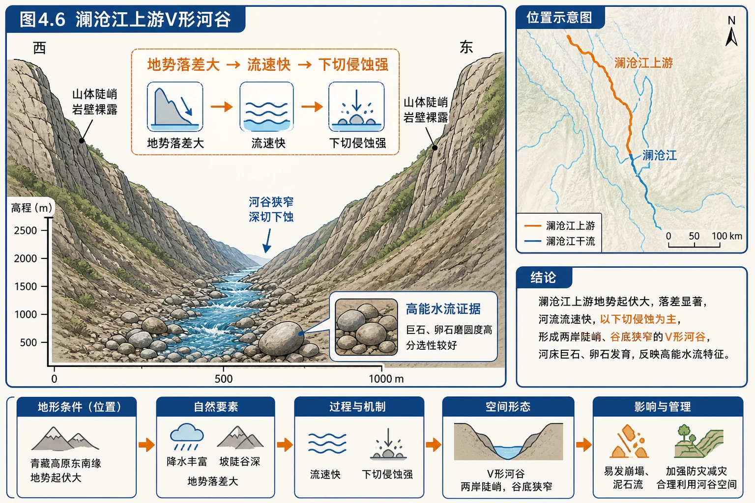澜沧江上游V形河谷图