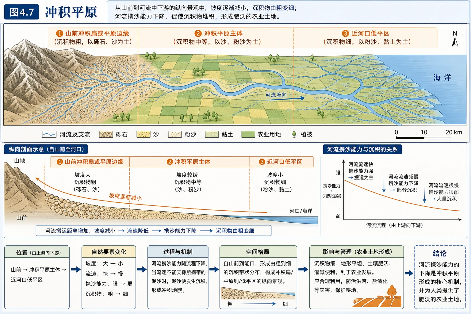 冲积平原形成剖面图