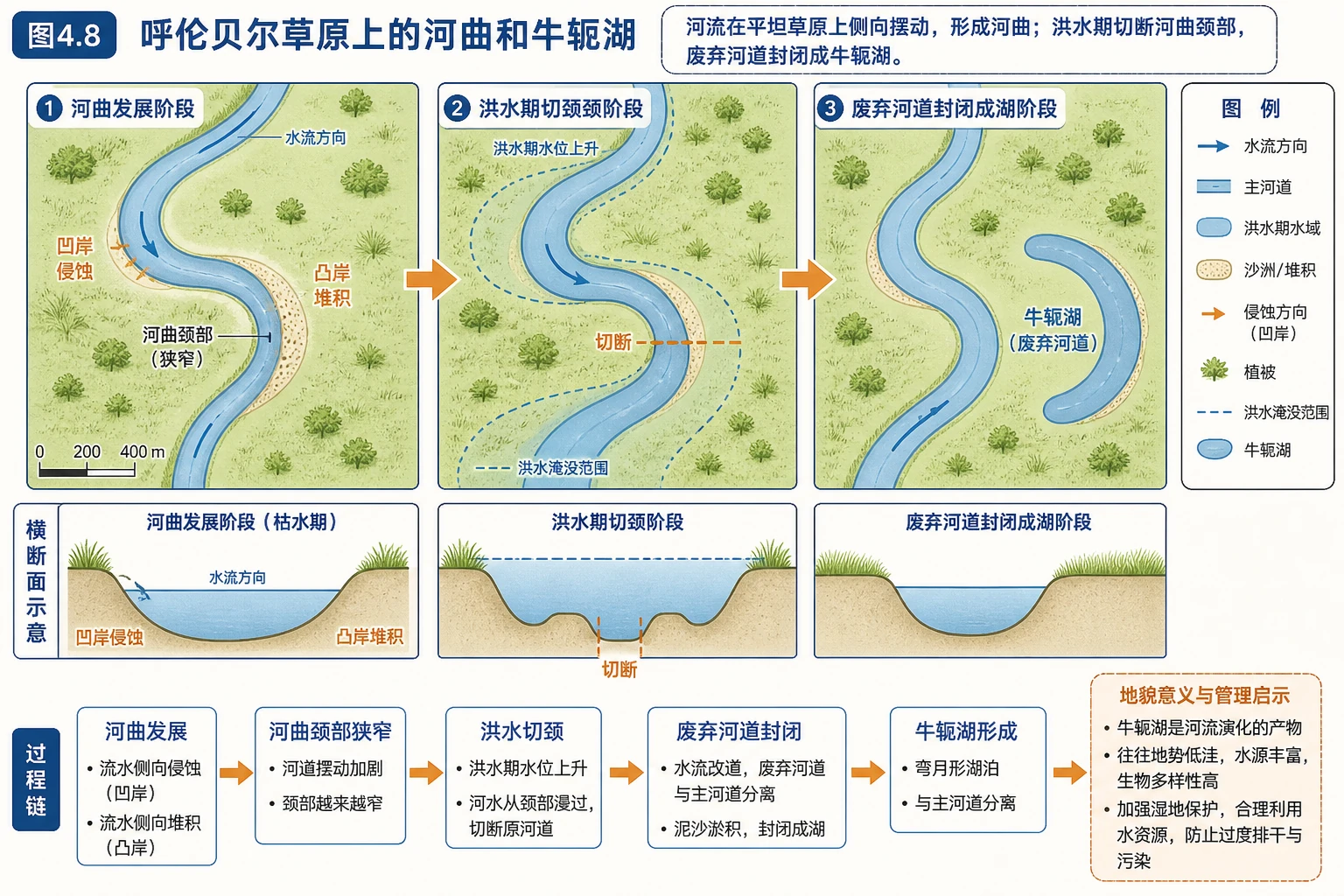 河曲与牛轭湖演化图