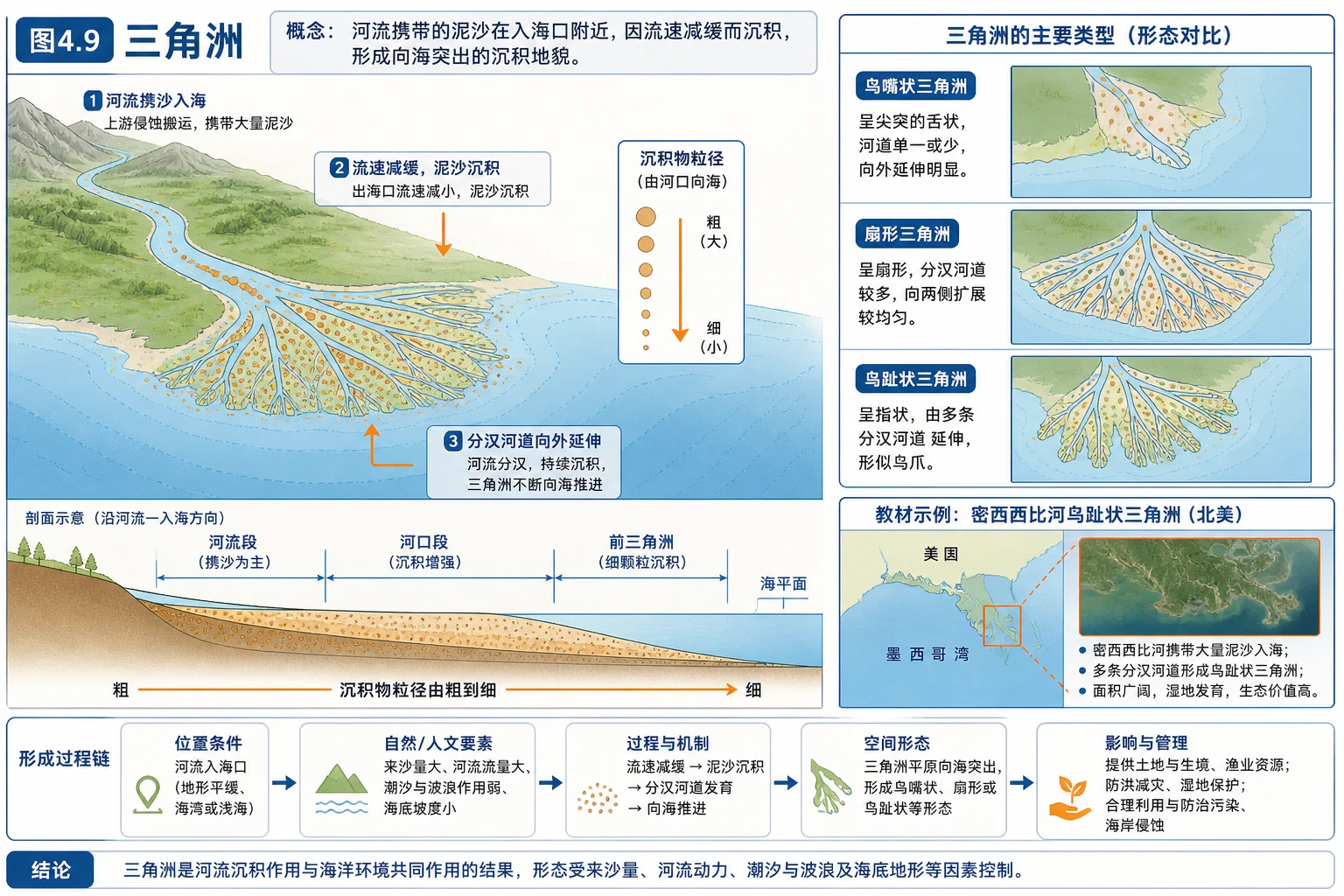 三角洲形态与沉积图