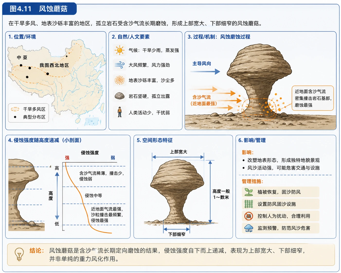 风蚀蘑菇形成机制图