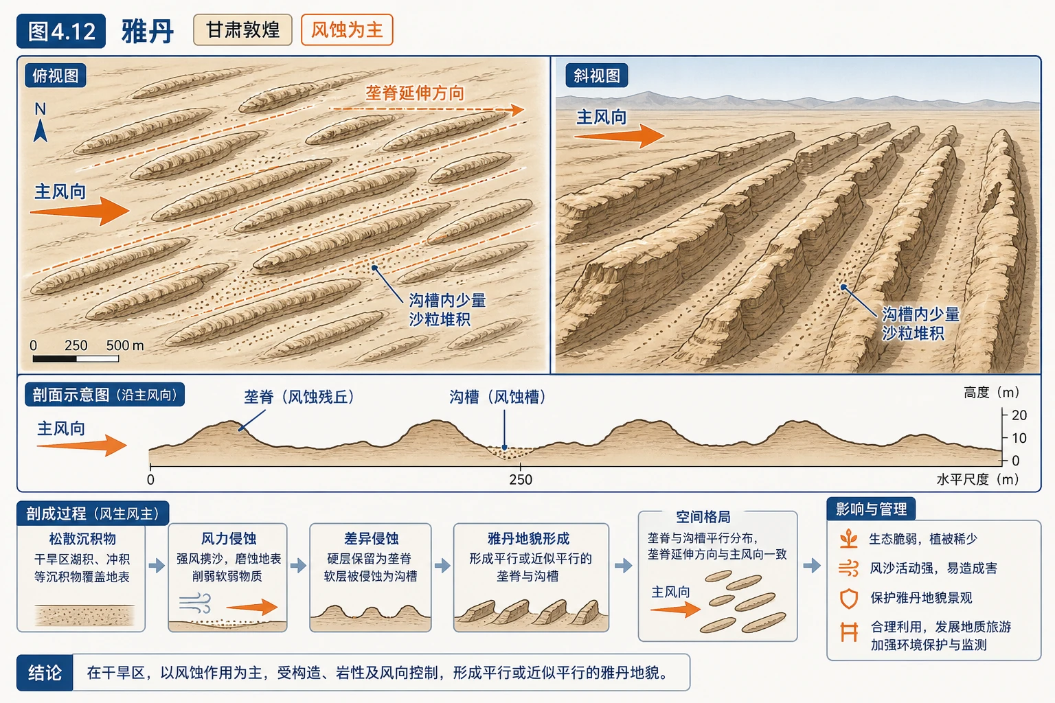 雅丹地貌与风向图
