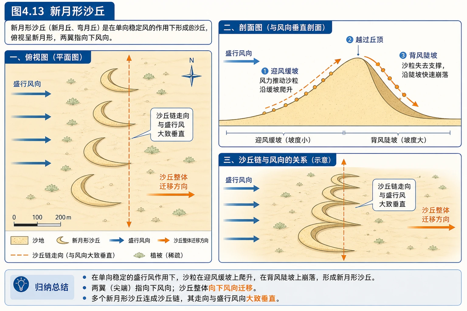 新月形沙丘结构与迁移图
