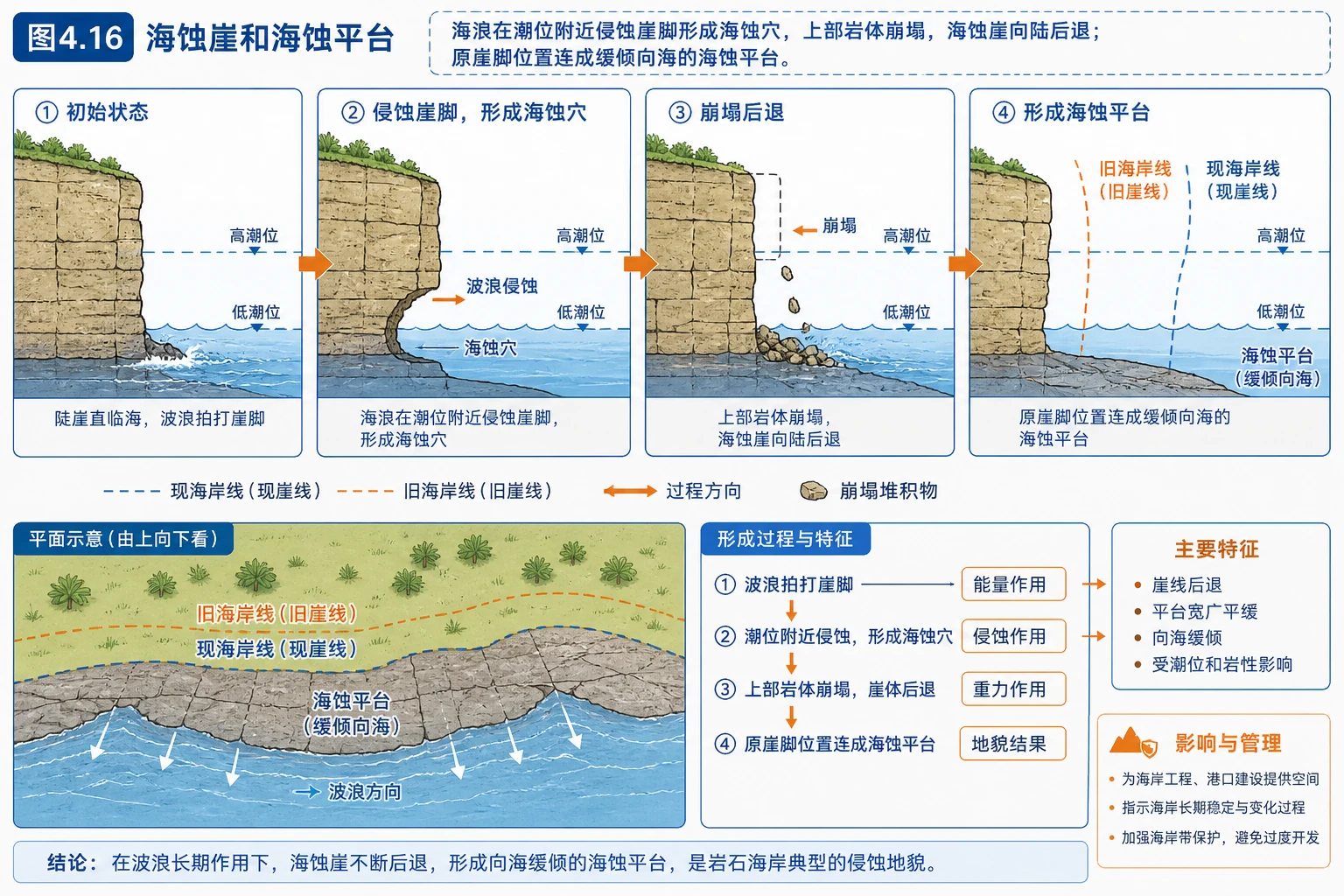 海蚀崖与海蚀平台演化图