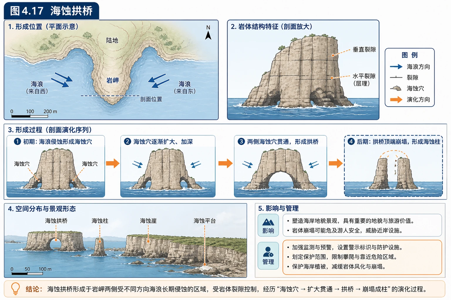 海蚀拱桥形成过程图