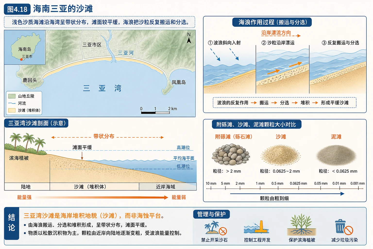 三亚沙滩海岸堆积图