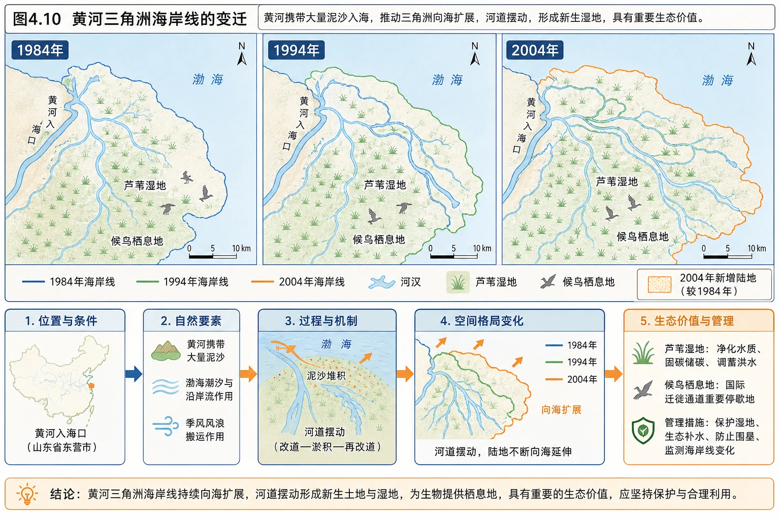 黄河三角洲海岸线变迁图