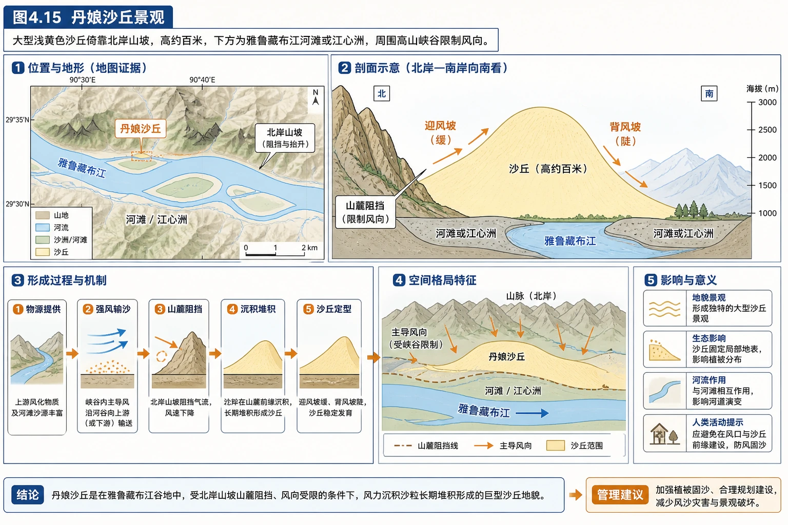 丹娘沙丘景观与风沙过程图