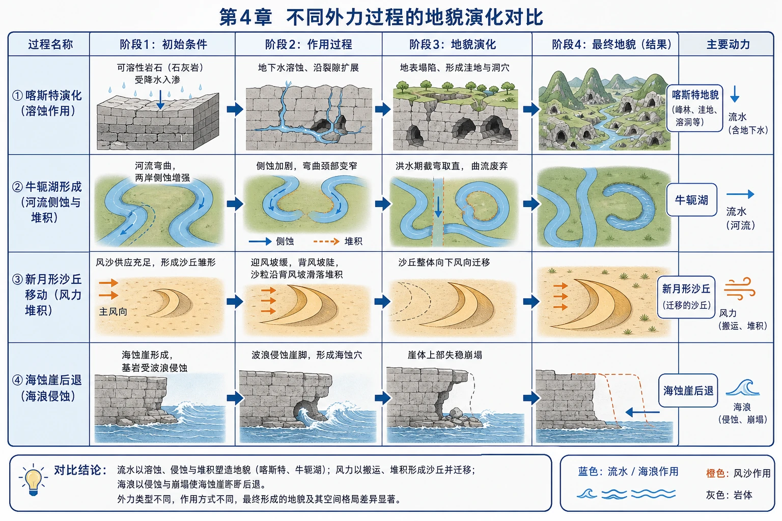 四类地貌演化过程对比图