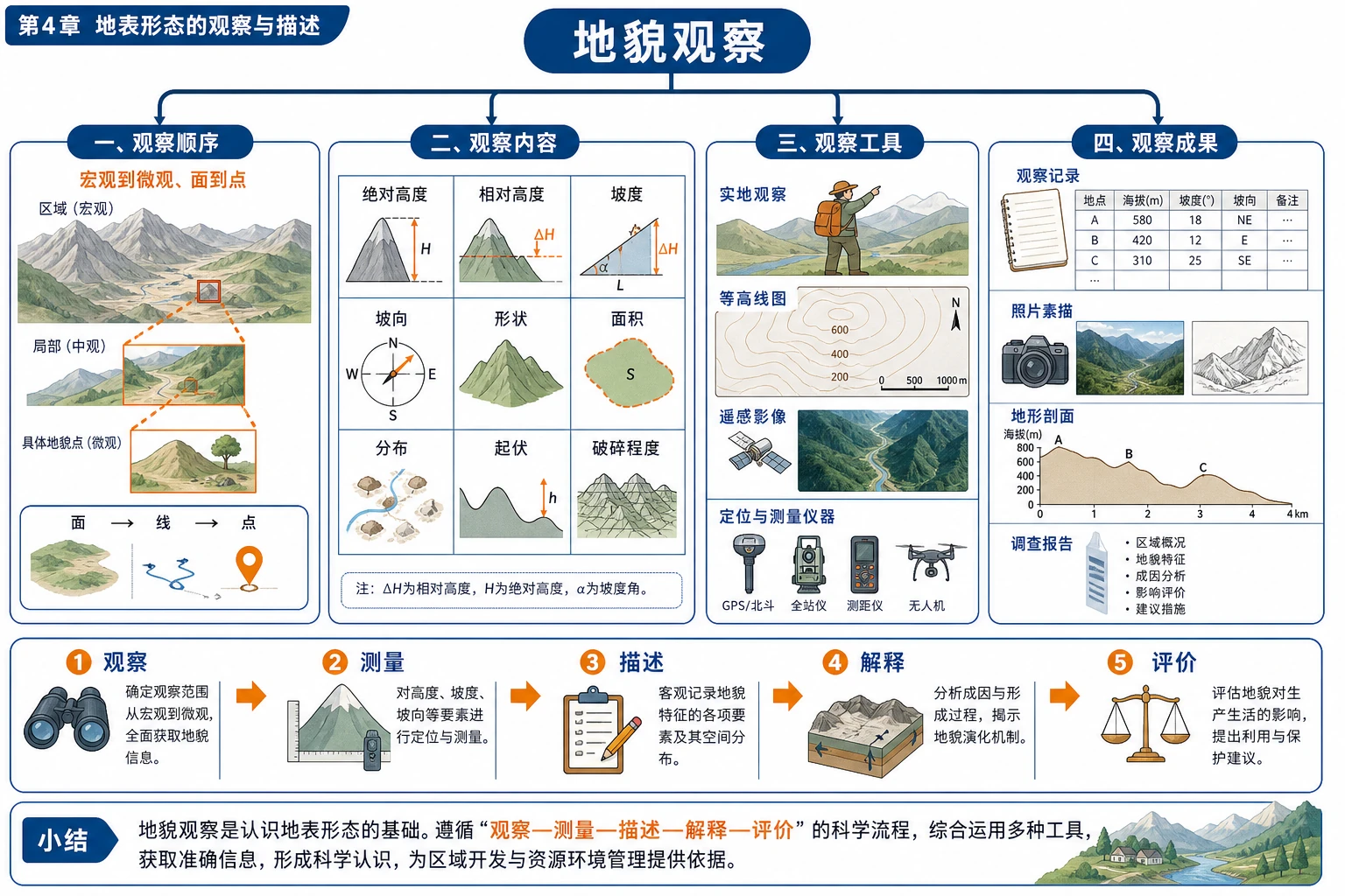 地貌观察知识结构图