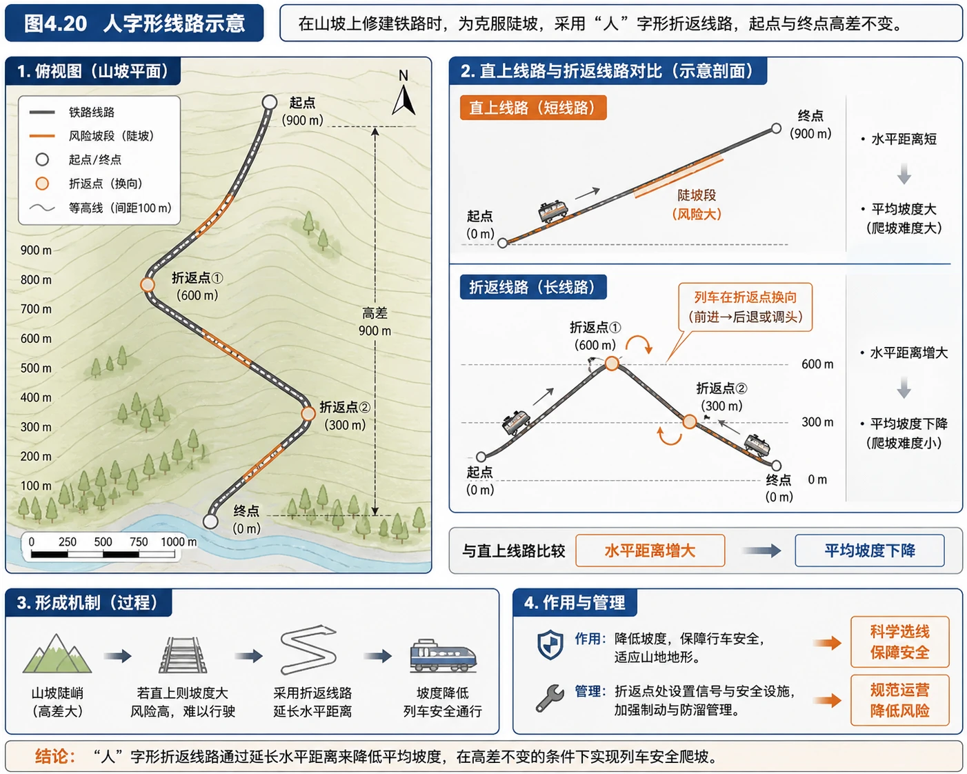 人字形线路与坡度图