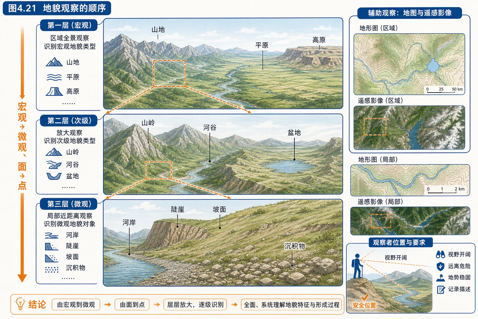 地貌观察宏观到微观顺序图